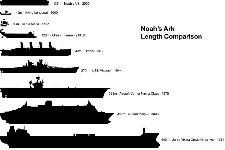 Cât de mare era Arca lui Noe